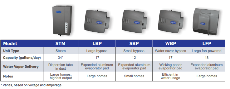a graphic shows different types of humidifiers