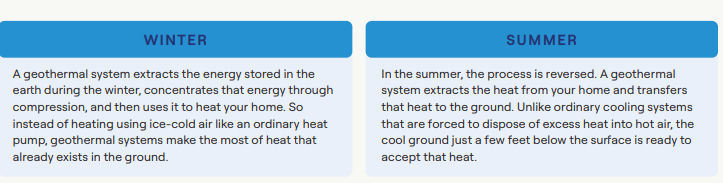 a graphic explains how a geothermal heat pump works