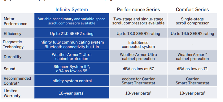 graphic shows split ac unit options from carrier