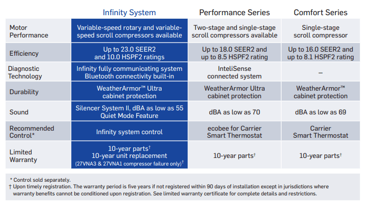 a chart shows carrier split system heat pump units