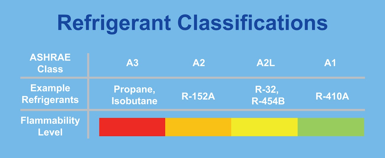 chart showing different ac refrigerant classifications