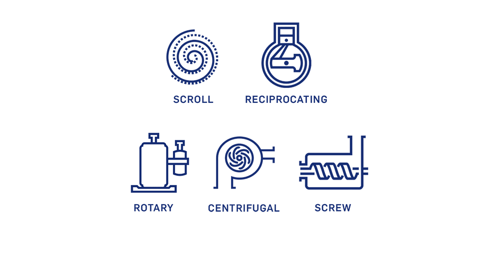a graphic shows compressor for ac unit types