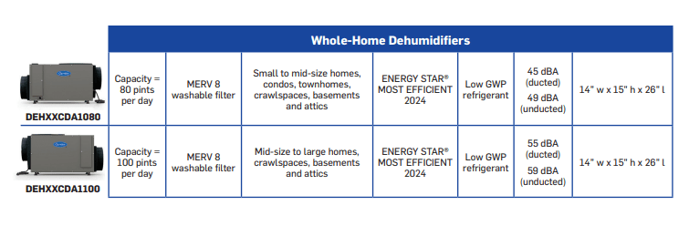 graphic shows a dehumidifier option from carrier