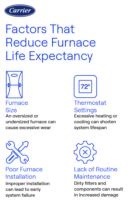 Carrier-branded infographic showing factors that reduce furnace life expectancy: furnace size, poor installation, lack of maintenance, and thermostat settings.