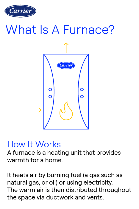 Carrier infographic describing what a home furnace is and how it heats air using gas or electricity, distributing warmth throughout the house via ductwork.