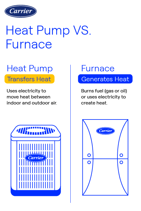 Carrier-branded infographic comparing how a heat pump transfers heat using electricity versus a furnace that generates heat by burning fuel or using electricity.