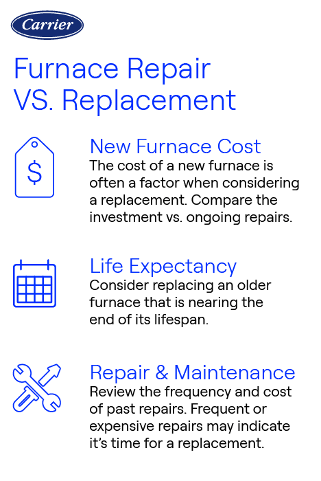 Carrier infographic comparing furnace repair and replacement, highlighting new furnace cost, expected lifespan, and repair history to guide decision-making.