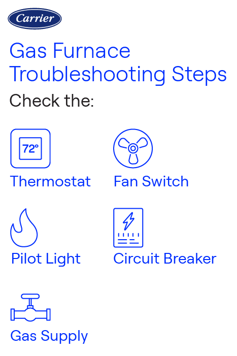Carrier infographic listing five gas furnace troubleshooting steps: check the thermostat, fan switch, circuit breaker, pilot light, and gas supply.