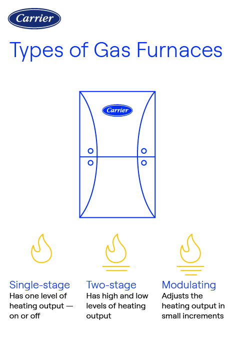 Carrier infographic showing types of gas furnaces: single-stage (on/off heating), two-stage (high and low output), and modulating (variable output in small increments).