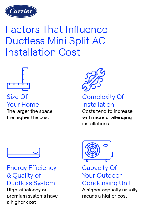 Carrier infographic showing 4 factors that influence ductless mini split AC installation cost: size of home, energy efficiency of the system, outdoor unit capacity, and complexity of installation