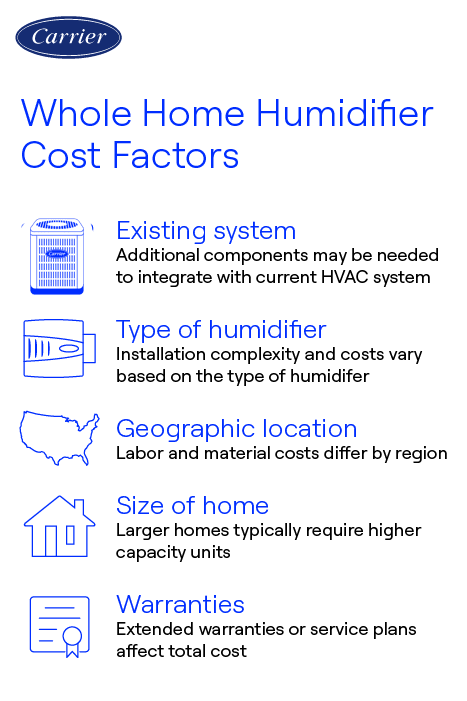 Carrier-branded infographic explaining whole home humidifier cost factors, including existing HVAC system, humidifier type, geographic location, home size, and warranties.