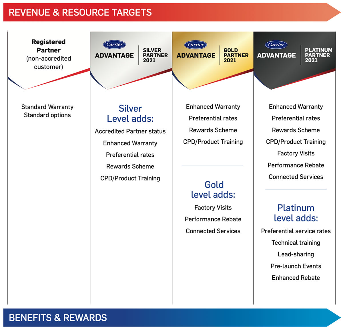 carrier-advantage-framework