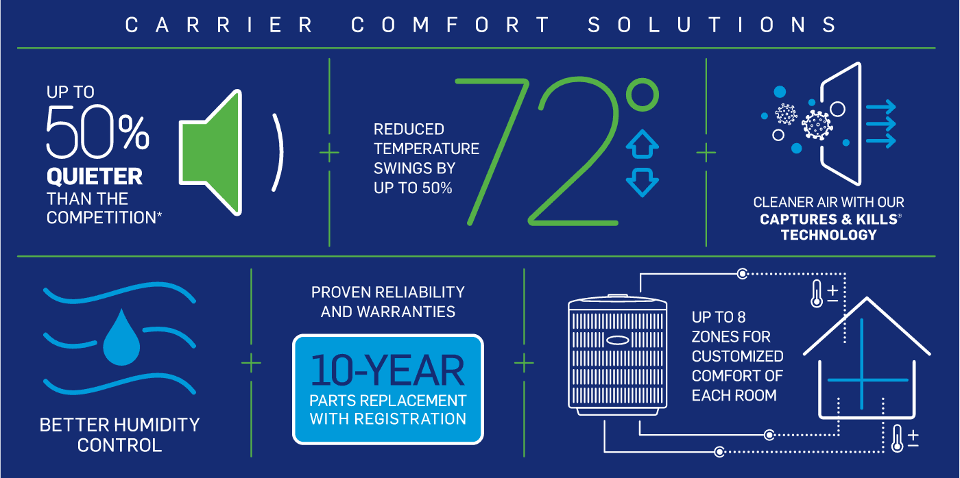 carrier-comfort-solution-infographic-no-border