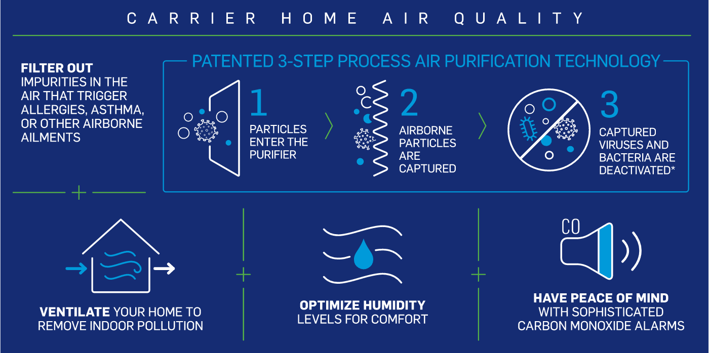 carrier-home-air-quality-infographic-no-border