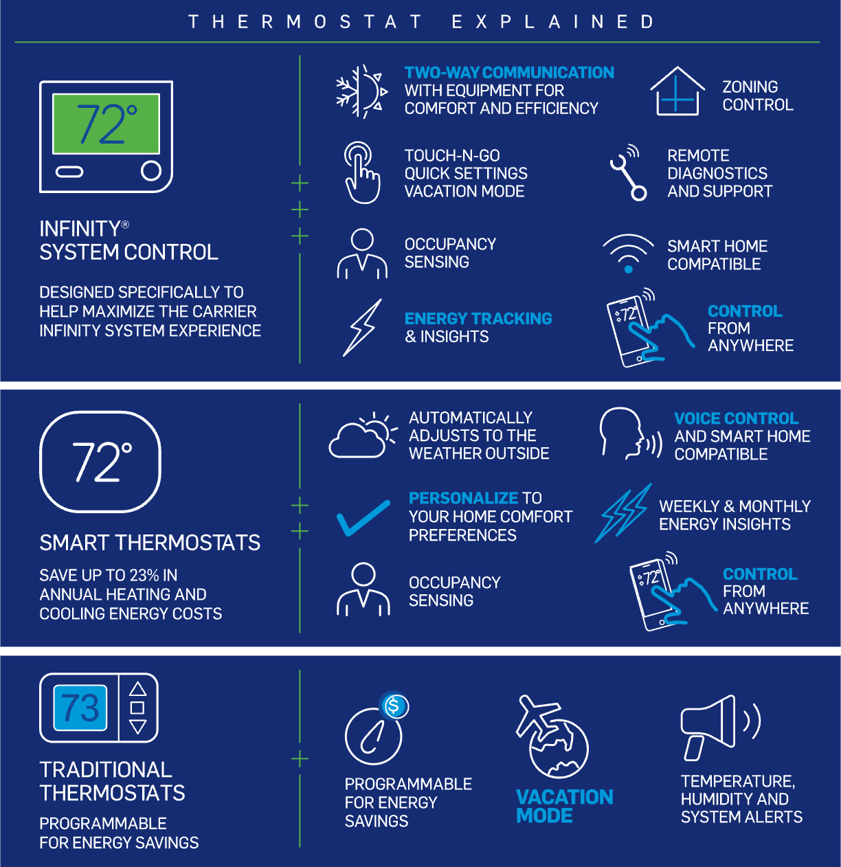 carrier ac thermostats explained infographic