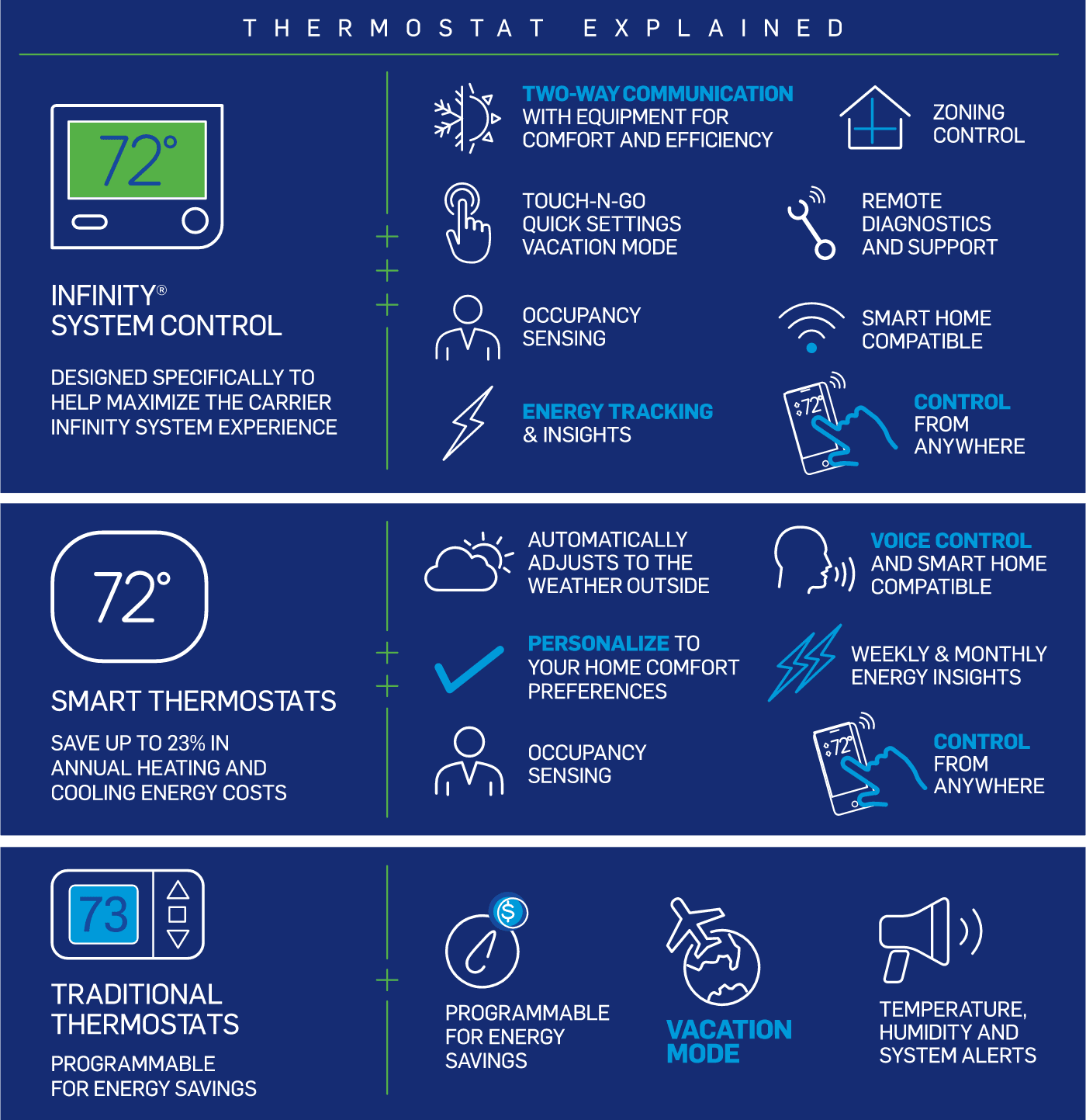 carrier-thermostats-explained-infographic-no-border