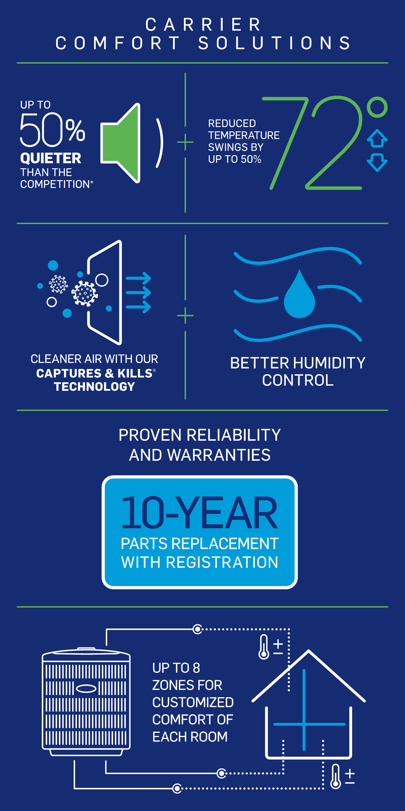 carrier-comfort-solution-infographic-mb