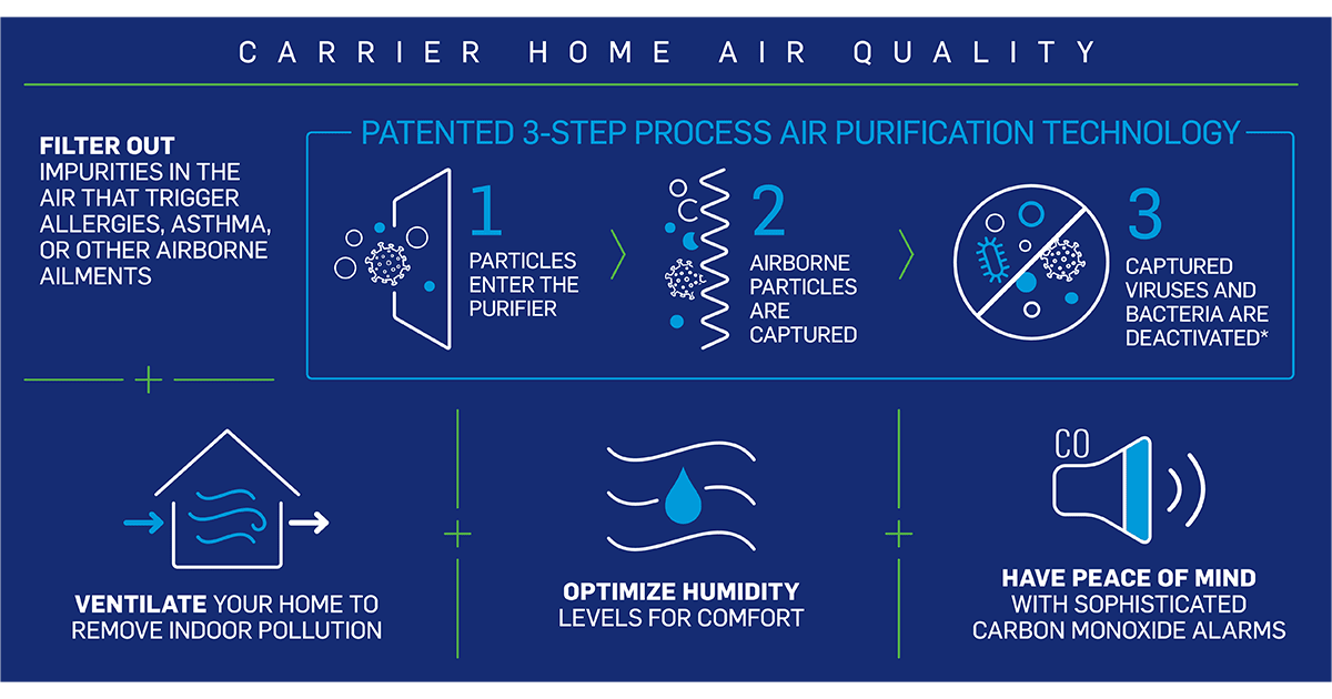 A Carrier indoor air quality infographic