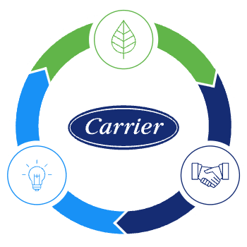 Carrier ESG Sustainable Solutions