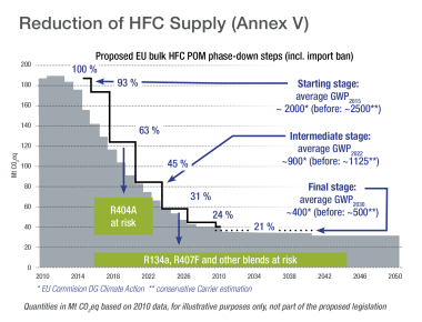 hfc-reduction-graph