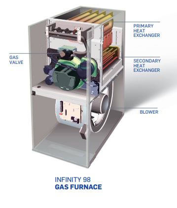Carrier Hvac Furnace Furnace Carrier Blower Motor Gas Furnace