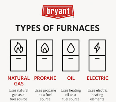 gas furnace types of home hvac systems