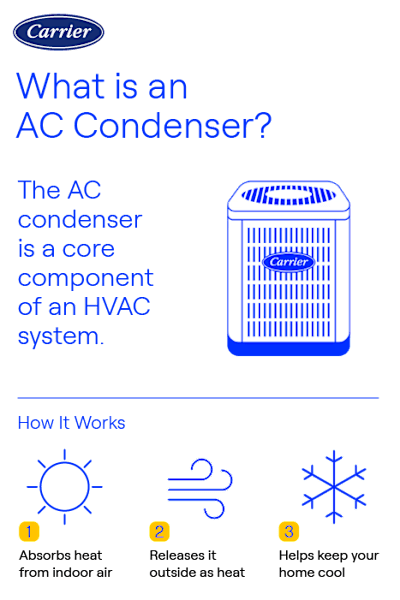 How Does a Home AC Unit Work: Unveiling Cool Comfort Secrets
