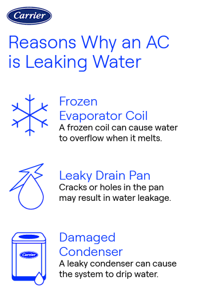 Why Air Conditioner Leaks Water: Common Causes & Quick Fixes