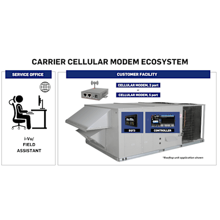 CM-SRV-cell-modem