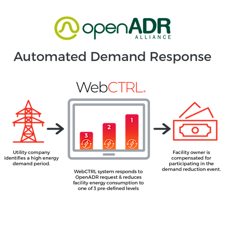 Automated-Demand-Response