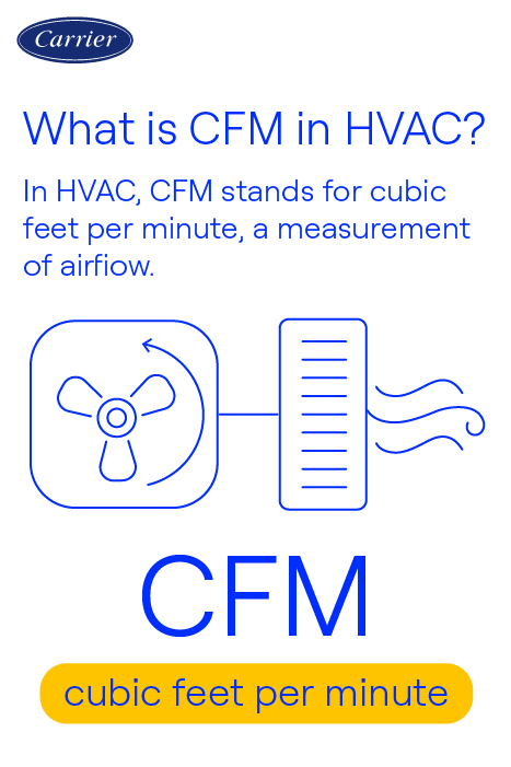 carrier-what-is-cfm-in-hvac-airflow-infographic carrier-what-is-cfm-in-hvac-airflow-infographic