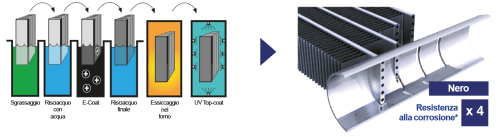 Batterie a microcanali NOVATION®  Carrier - Condizionamento dell'aria, riscaldamento  e ventilazione