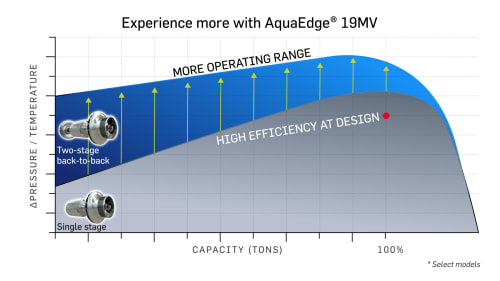 Chart Showing Energy Efficiency of AquaEdge® 19MV with Increased Operating Range
