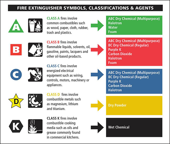 Fire deals extinguisher classifications