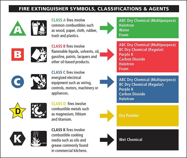 classification of fire extinguisher