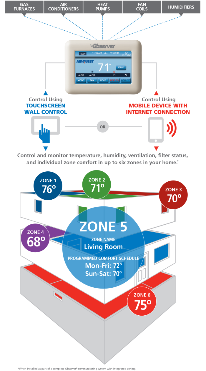 Communicating Controls HVAC Zoning Remote Access Airquest