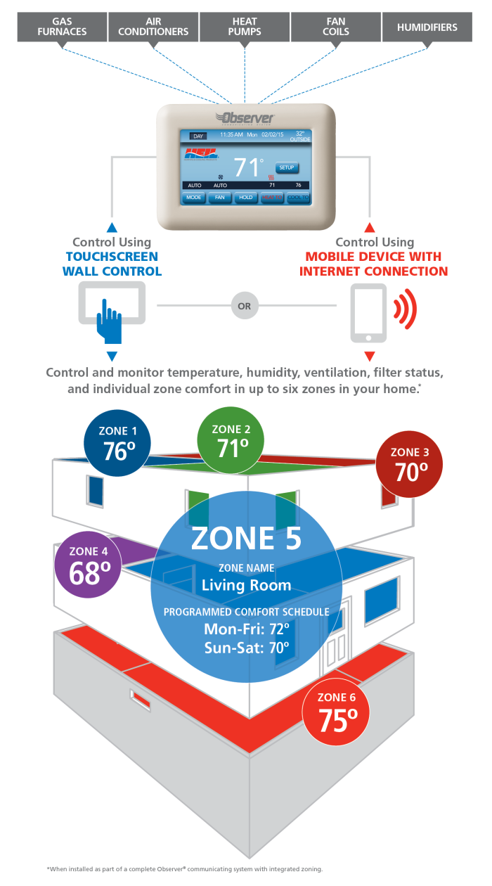 Communicating Controls HVAC Zoning Remote Access