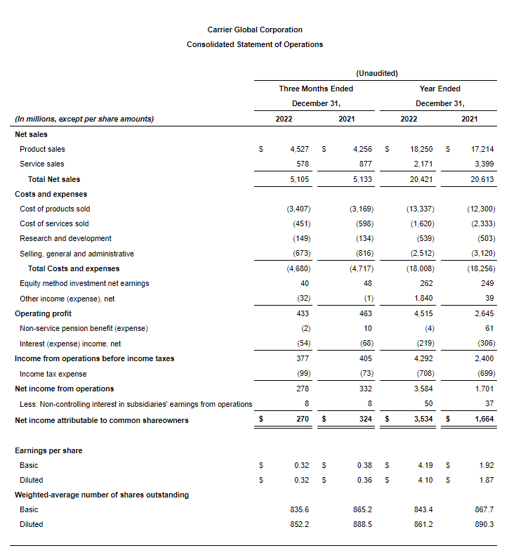02-carrier-consolidated-statement-operations