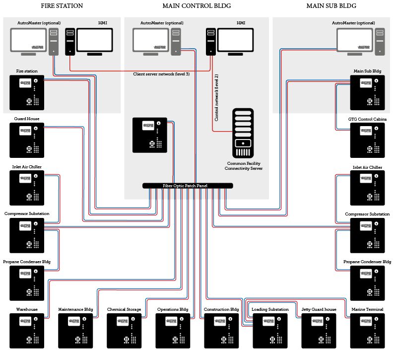 LNG plant safety - Autronica Fire and Security