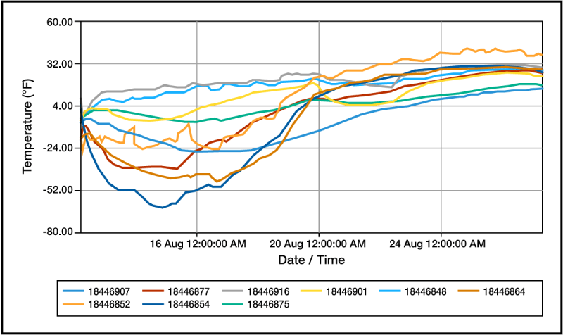 Temperature chart identifying excursions by individual trip
