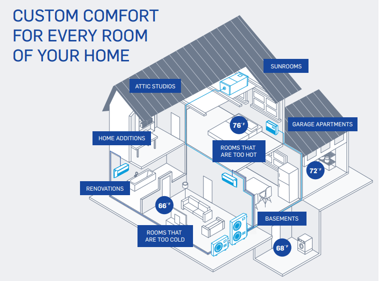 a graphic shows rooms a ductless mini split can cool