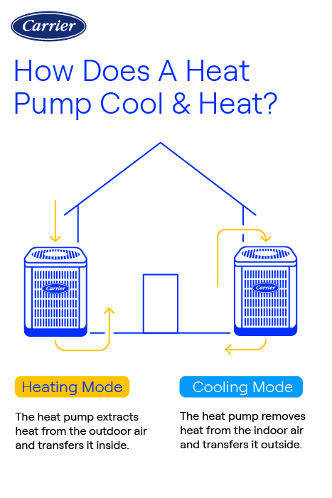 Infographic showing four reasons a Carrier heat pump may not cool: thermostat settings, outdoor unit issues, indoor unit issues, and dirty air filter.