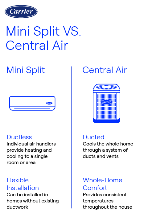 Carrier infographic comparing mini split and central air systems with key differences in ductwork, installation flexibility, and home comfort.