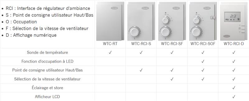 tableau-comparatif-régulateurs-wtc-carrier-commercial-fr tableau-comparatif-régulateurs-wtc-carrier-commercial-fr