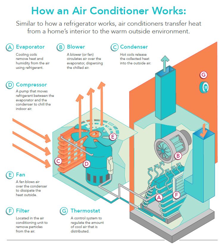 How Do Air Conditioners Work Infographic 