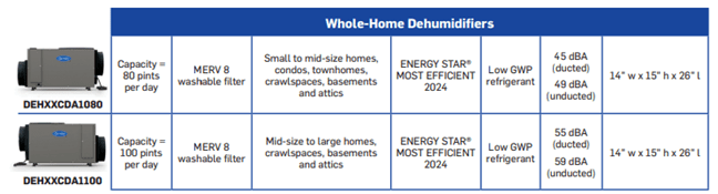a_sizing_chart_of_carrier_whole-home_dehumifiders