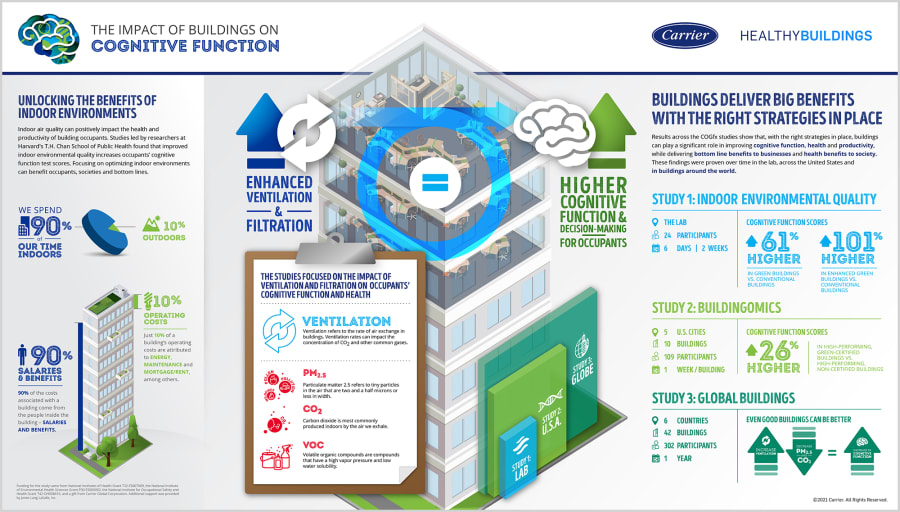 Corporate-Carrier-COGfx-Study-3-Executive-Summary-Infographic-0921