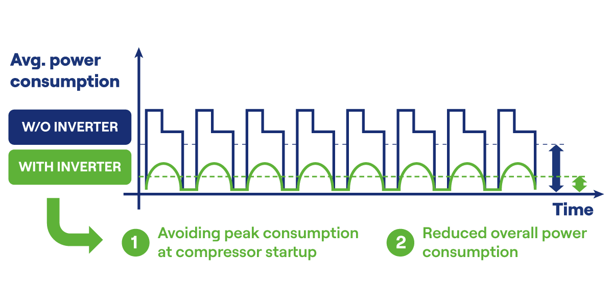 Carrier Vector HE 17 Inverter Technology Chart