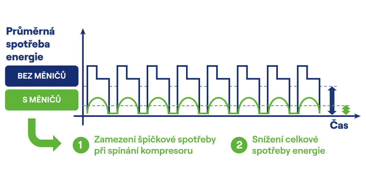 Carrier Vector HE 17 Inverter Technology Chart – Czech