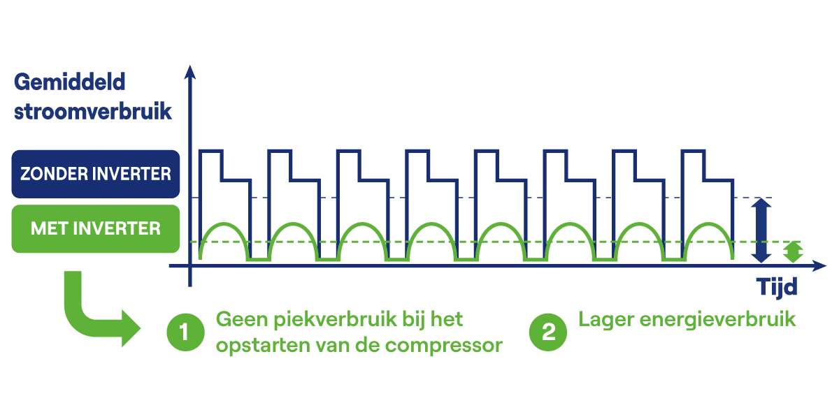 Carrier Vector HE 17 Inverter Technology Chart – Dutch